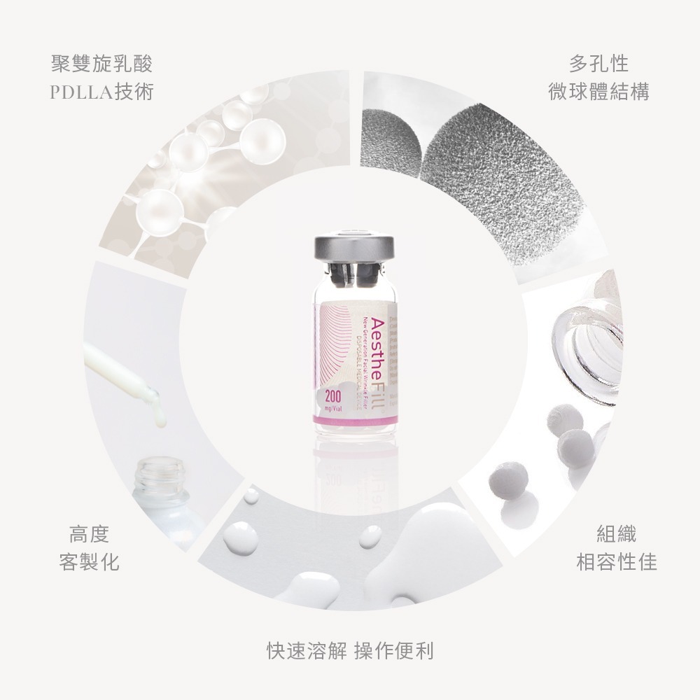 艾麗斯 AestheFill 艾麗斯 AestheFill 擁有1. 聚雙旋乳酸PDLLA技術 2.多孔性微球體結構3.高度客製化4.快速溶解,操作便利5.組織相容性