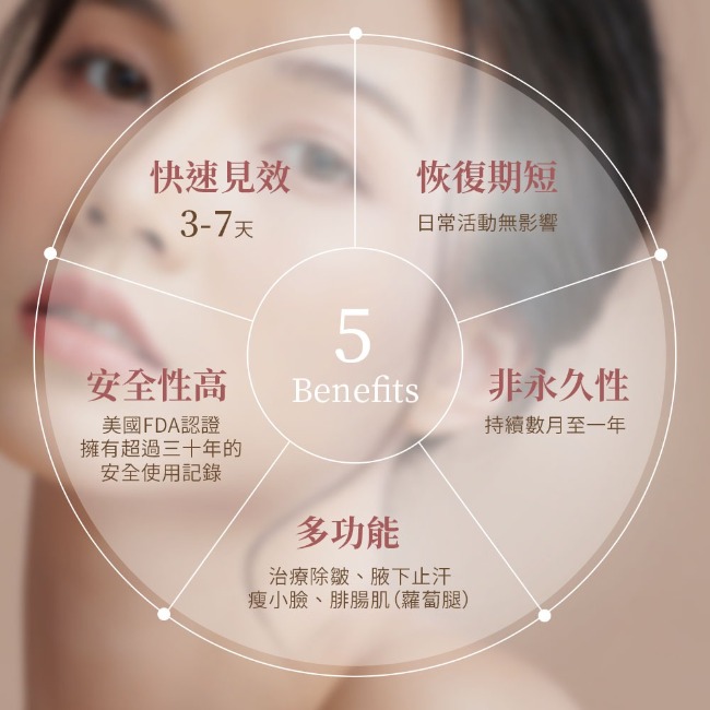 肉毒的優勢 肉毒的優勢,快速見效, 恢復期短, 安全性高, 非永久性及多功能