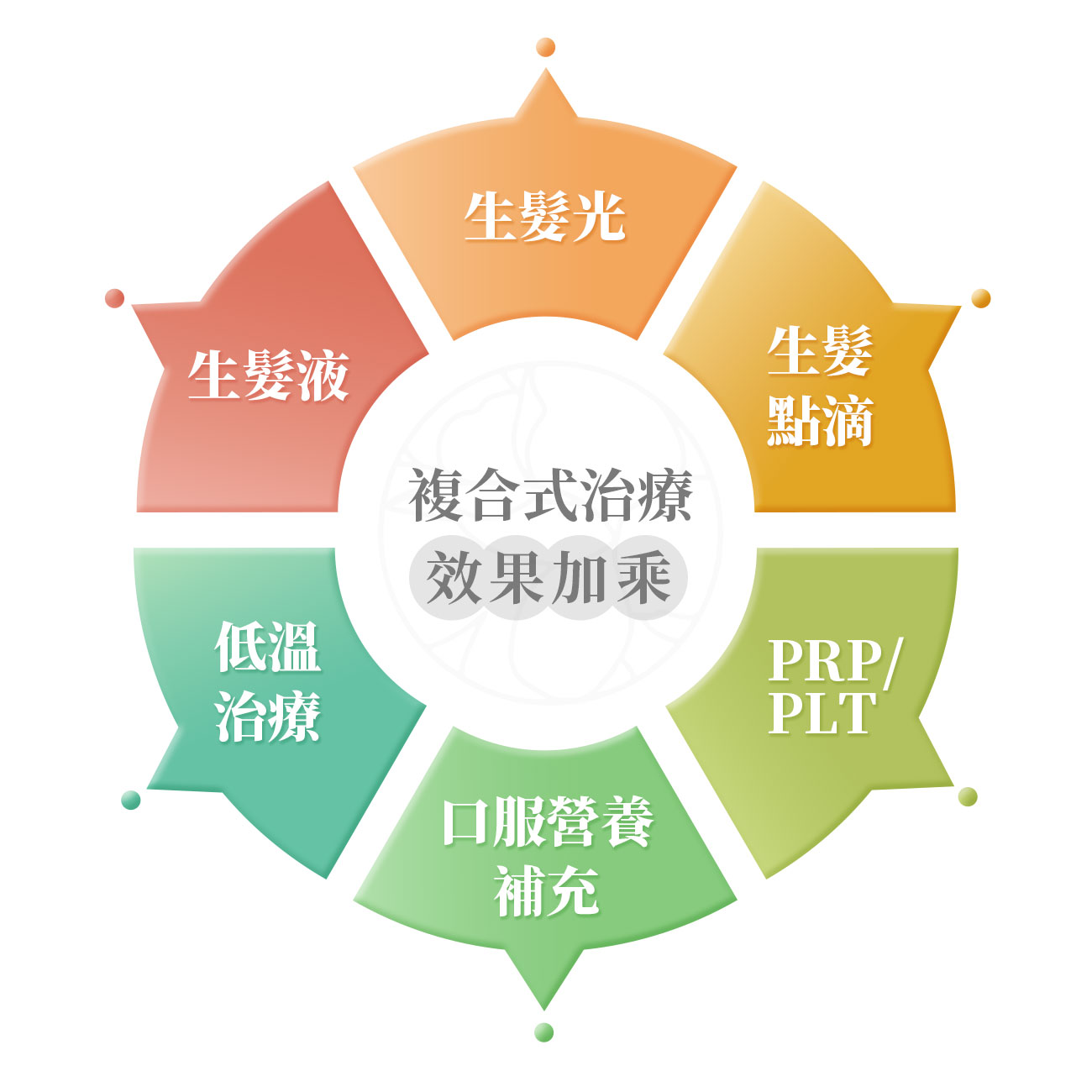 1. PRP 生長因子注射：富含多種生長因子，直接注射到頭皮，能有效修復受損毛囊、延長毛囊生長期。2. PLT 凍晶：富含濃縮且高純度的生長因子，搭配 PRP 可提供雙重修復訊號。3. 低溫治療：能幫助鎮靜發炎的頭皮，降低頭皮溫度，為毛囊創造一個更健康的生長環境。4.生髮光（低能量雷射）：刺激粒線體活性，延長毛囊生長期。 5. 生髮點滴：透過靜脈注射的方式，將多種維生素、胺基酸與微量元素直接送達全身，從根本上改善身體的健康狀態，為毛囊創造良好的生長環境。6.口服營養補充品：補充毛囊生長所需的關鍵營養素，如生物素（Biotin）、鋅、鐵等，為頭髮生長提供充足的「原料」，幫助強韌髮質。 7. 生髮液：外用生髮液（如 Minoxidil）能促進頭皮血液循環，刺激毛囊生長，搭配生髮光從內而外的活化，效果更為顯著。