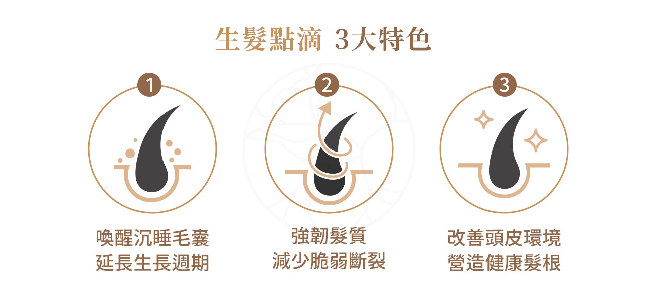 1.喚醒沉睡毛囊，延長生長週期 2.強韌髮質，減少脆弱斷裂 3.改善頭皮環境，營造健康髮根