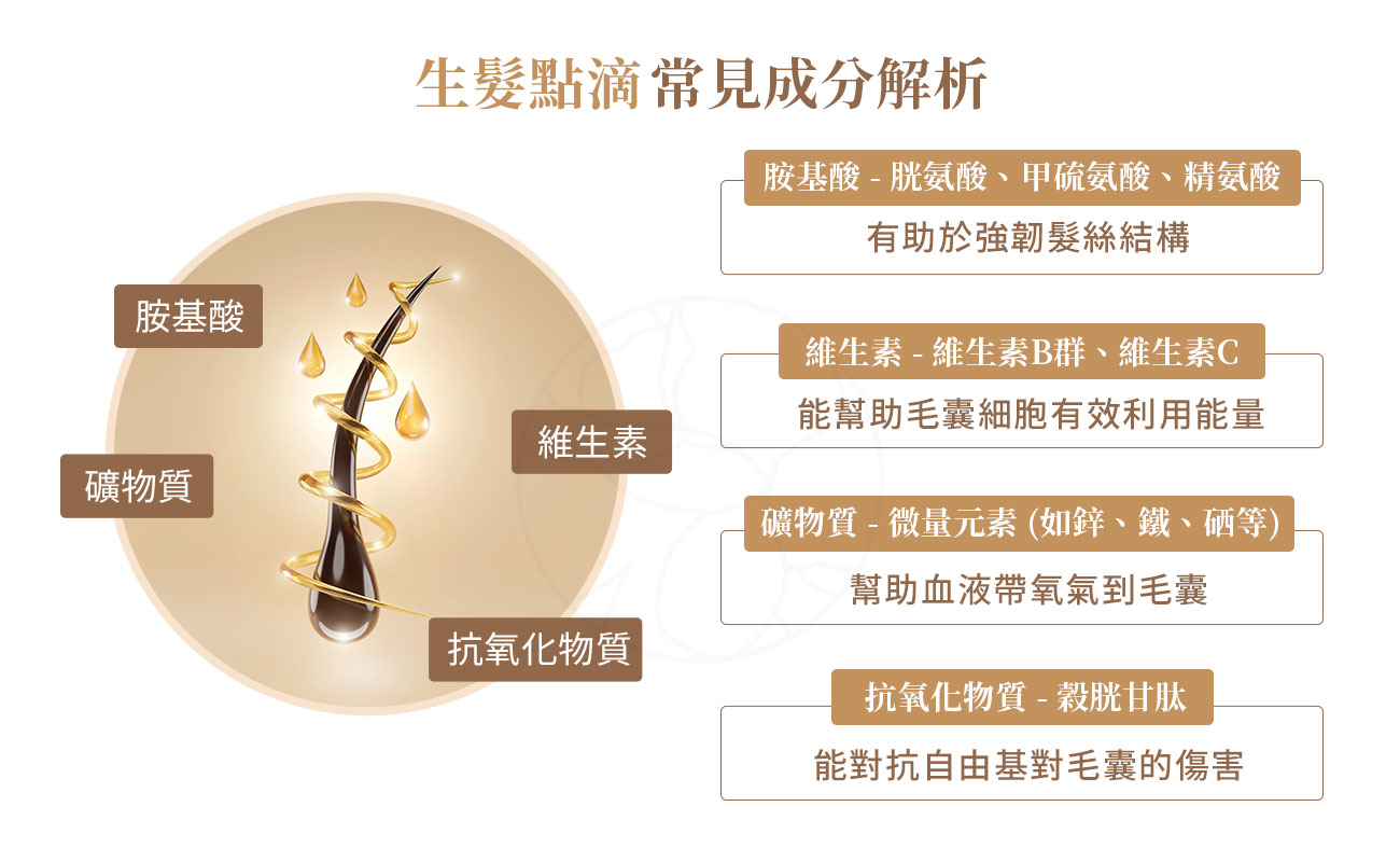 1.胺基酸(包含胱氨酸、甲硫氨酸、精氨酸) 2.維生素(包含維生素B群（尤其是生物素B7）、維生素C ) 3.礦物質 (包含微量元素（如鋅、鐵、硒等) 4.抗氧化物質 (包含穀胱甘)肽