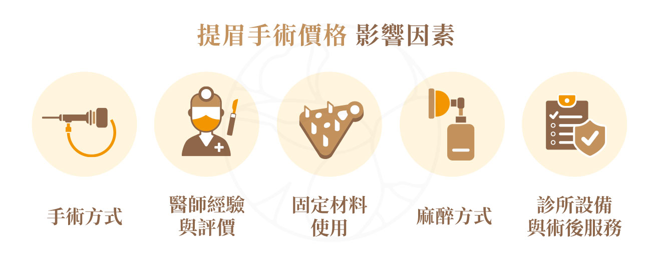 採用內視鏡, 醫師經驗, 材料費用, 麻醉方式,  診所設備與術後服務