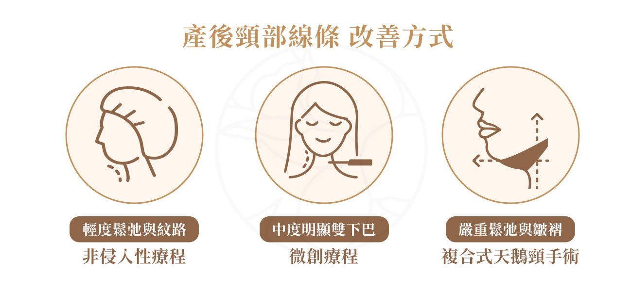 1. 輕度鬆弛與紋路：非侵入性療程 2. 中度明顯雙下巴：微創療程 3.嚴重鬆弛與皺褶：複合式天鵝頸手術