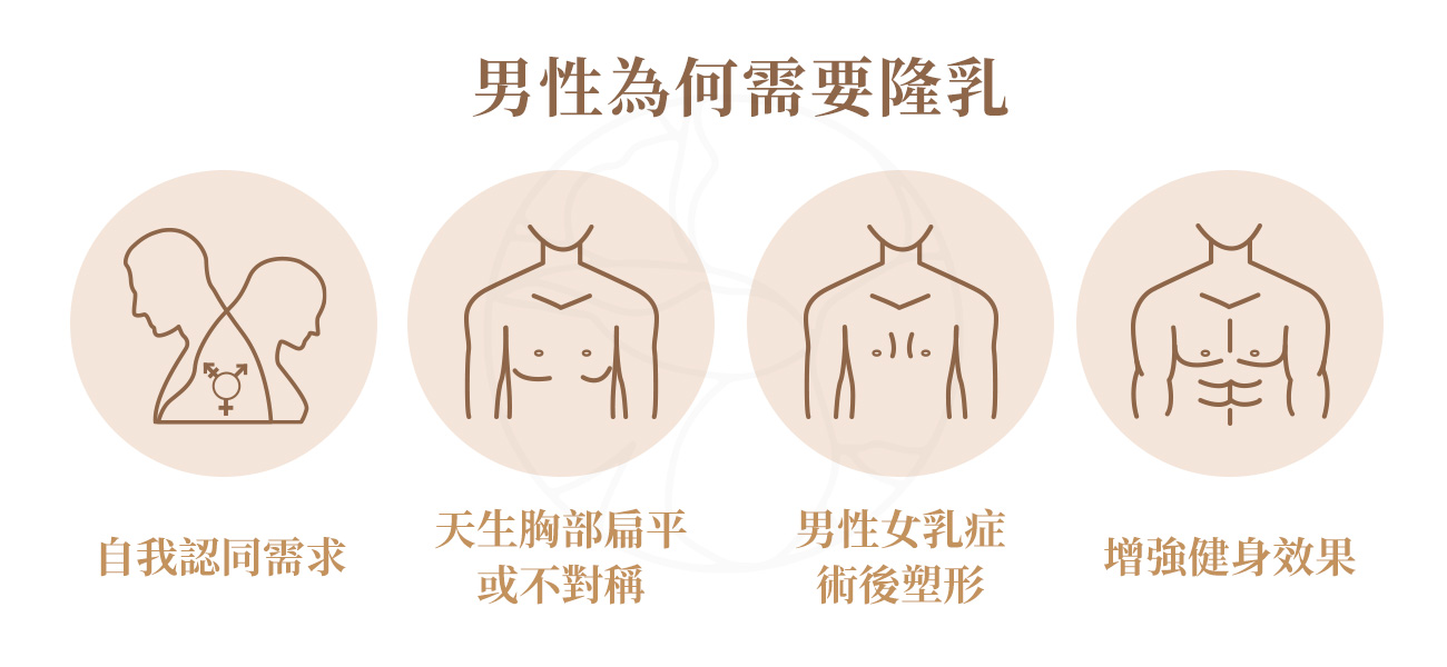 1.自我認同需求 2.天生胸部扁平或不對稱 3.男性女乳症術後塑形 4.增強健身效果