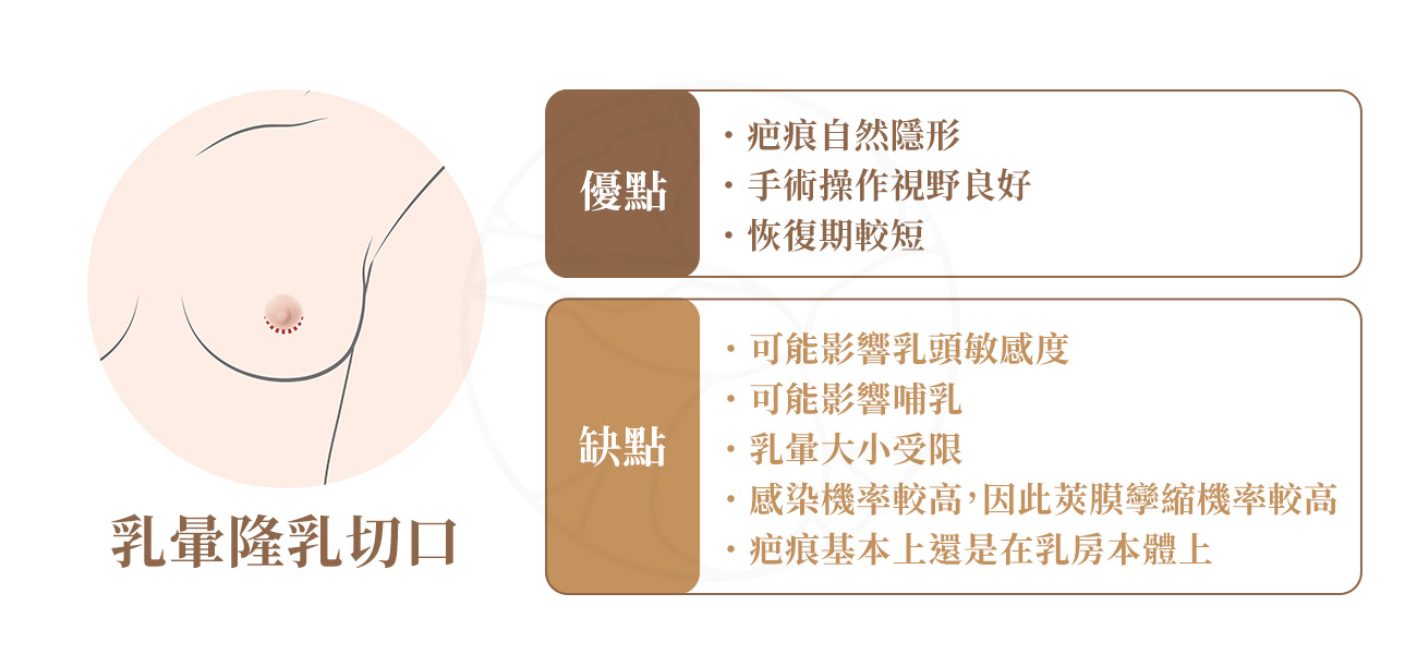 1.優點：疤痕自然隱形,手術操作視野佳, 2.缺點：可能影響乳頭敏感度 3. 適合族群：乳暈顏色較深或本身範圍較大者。