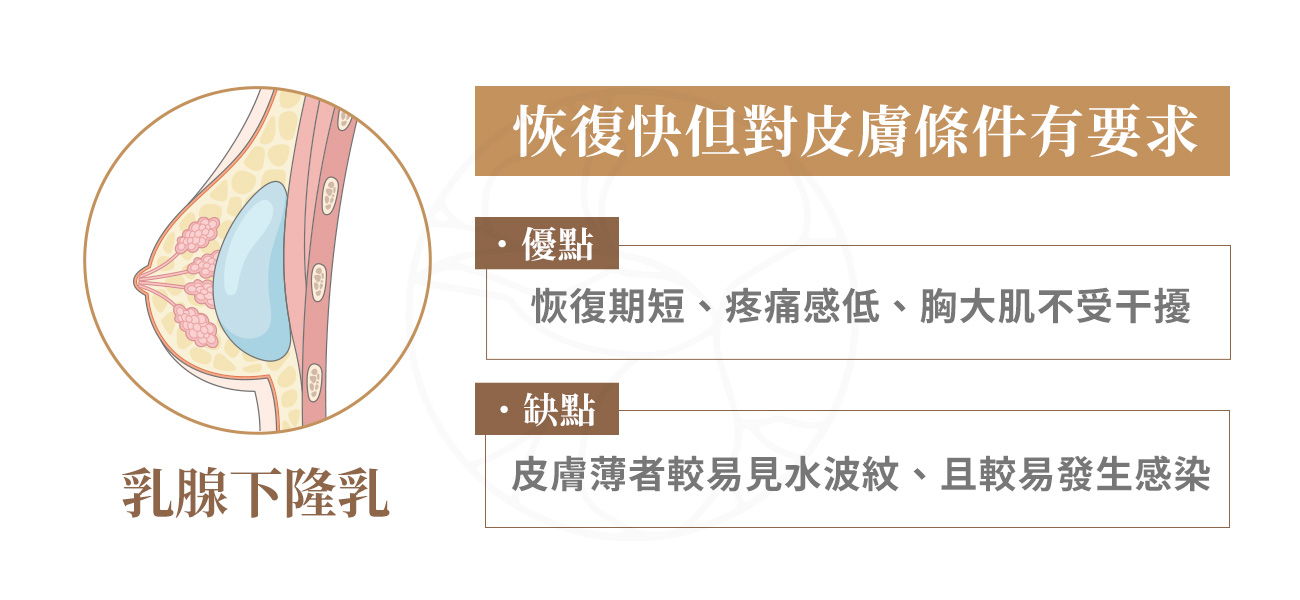 優點：恢復期短、疼痛感低、胸大肌不受干擾。缺點：皮膚薄者較易見水波紋、且較易發生感染
