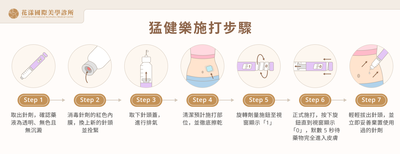 猛健樂施打步驟