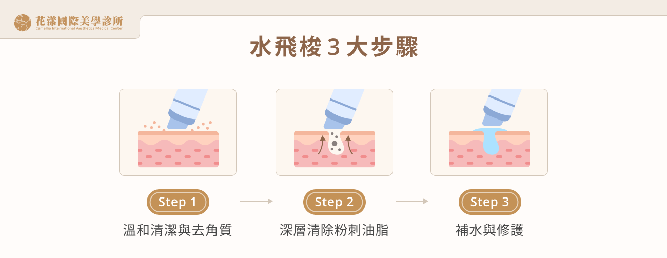 水飛梭 3 大步驟