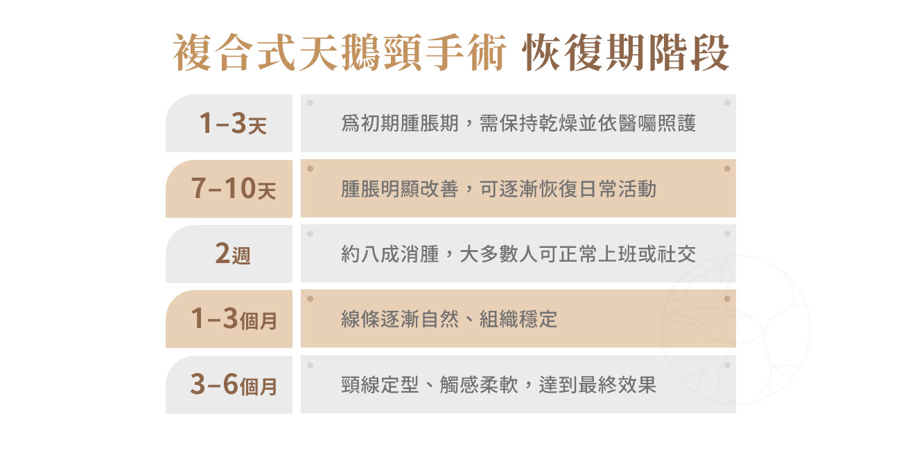 恢復階段 1–3天: 為初期腫脹期。 7–10天: 腫脹明顯改善。 2週: 約八成消腫,大多數人可正常活動。 1–3個月: 線條逐漸自然、組織穩定。 3–6個月: 頸線定型、觸感柔軟。