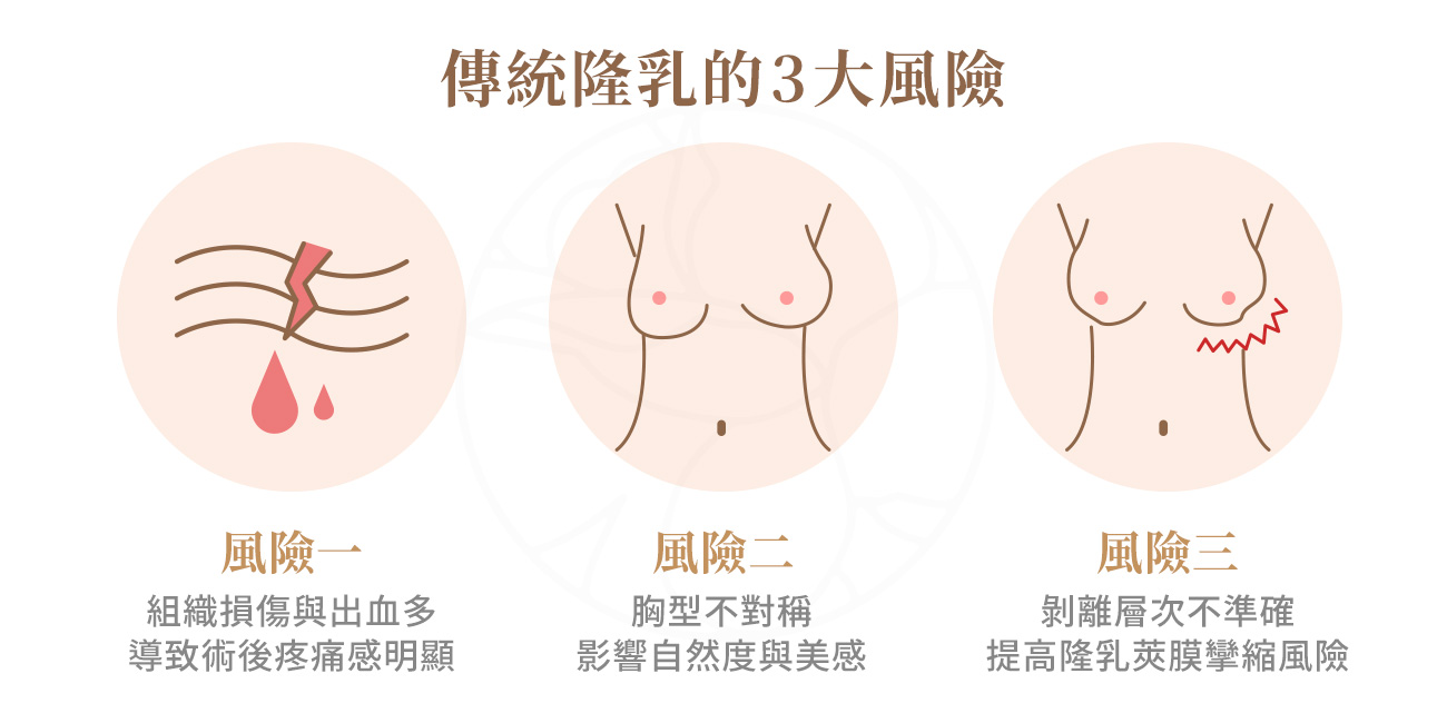 傳統隆乳的 3 大風險 風險一:組織損傷與出血多,導致術後疼痛感明顯。風險二:胸型不對稱,影響自然度與美感。風險三:剝離層次不準確,提高隆乳莢膜攣縮風險