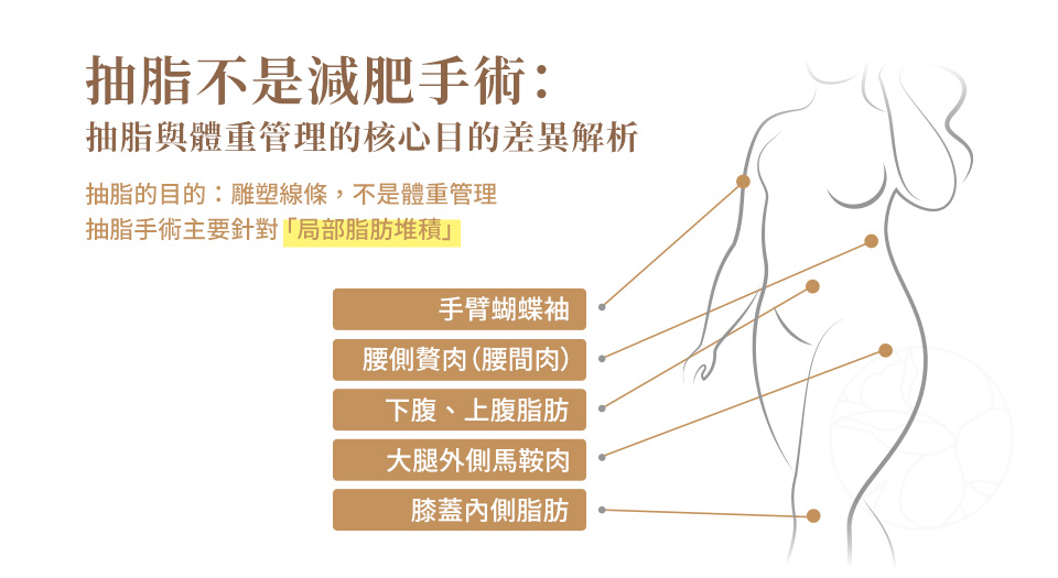 抽脂不是減肥手術:抽脂與體重管理的核心目的差異解析 抽脂不是減肥手術: 抽脂手術主要針對「局部脂肪堆積」,像是:* 大腿外側馬鞍肉 * 下腹、上腹脂肪 * 腰側贅肉(腰間肉) * 膝蓋內側脂肪 * 手臂蝴蝶袖
