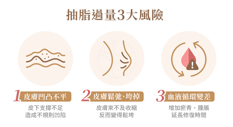 抽脂抽太乾的 3 大風險 抽脂抽太乾的 3 大風險:皮膚凹凸不平、鬆弛與循環影響