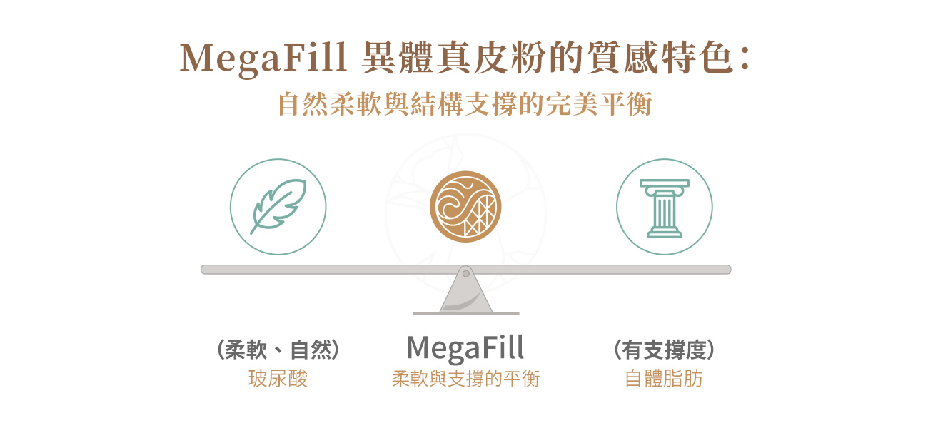 MegaFill 的材料屬性介於：  玻尿酸（柔軟、自然）與自體脂肪（有支撐度）之間