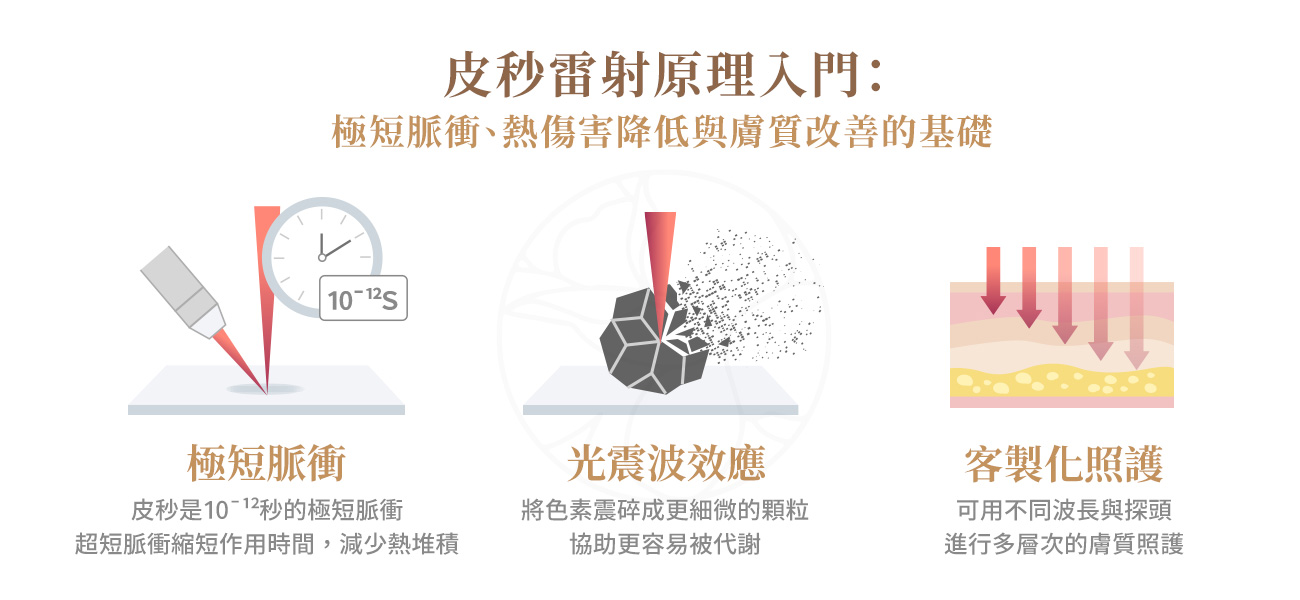 皮秒雷射原理入門：1.極短脈衝、2.熱傷害降低與3.膚質改善的基礎