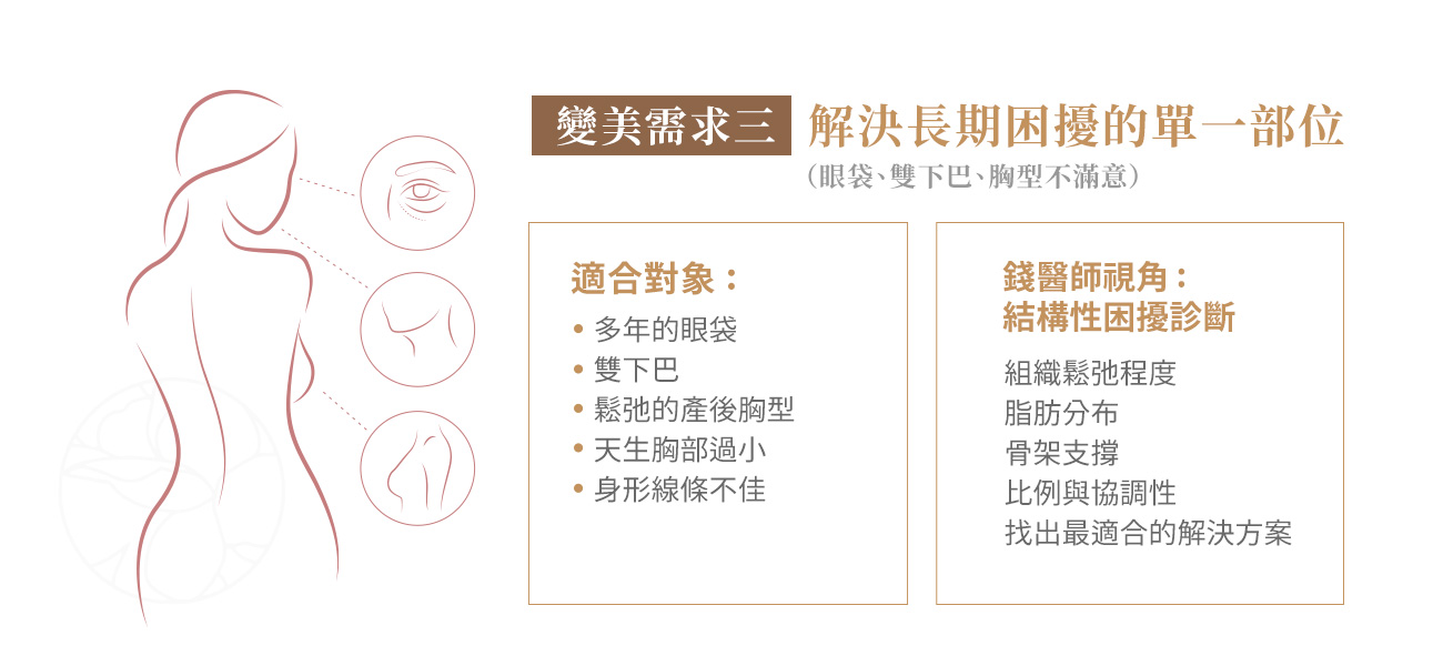 變美需求三:解決長期困擾的單一部位 變美需求三:解決長期困擾的單一部位(眼袋、雙下巴、胸型不滿意)