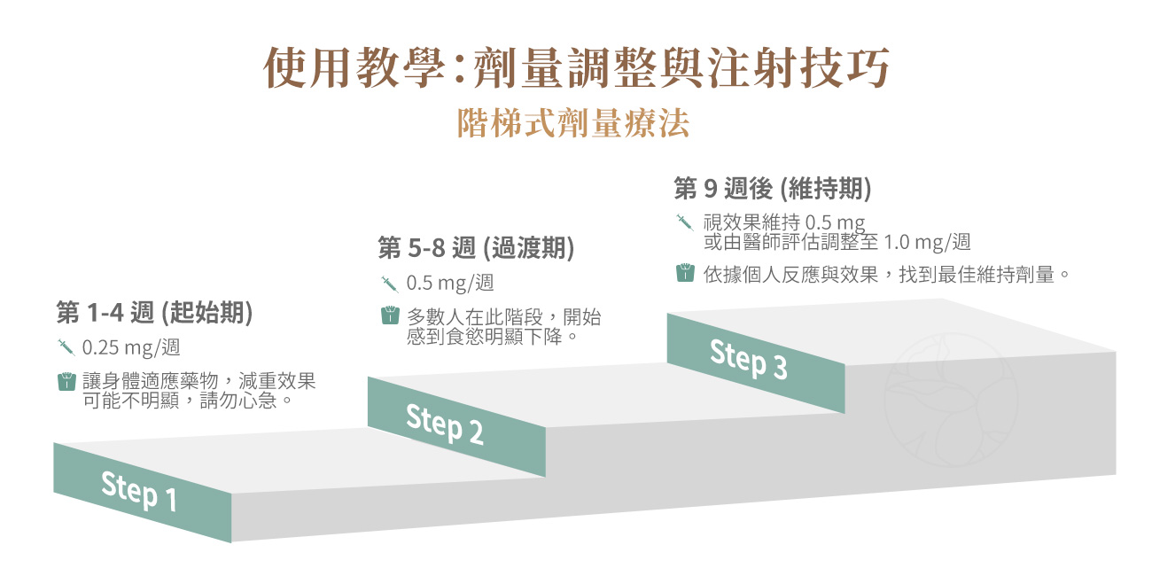 胰妥讚 (Ozempic) 使用教學:劑量調整與注射技巧 階梯式劑量療法(Titration): 第 1-4 週 (起始期):0.25 mg/週。 第 5-8 週 (過渡期):0.5 mg/週。第 9 週後 (維持期):視效果維持 0.5 mg 或由醫師評估調整至 1.0 mg/週。