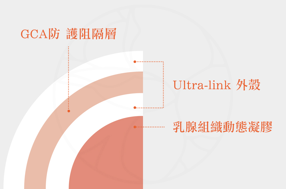 珍珠波假體特性：1. BioQ&trade; 表面技術 2. Emunomic&trade; 動態膠體