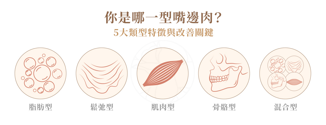 嘴邊肉5種類型1. 脂肪型嘴邊肉 2. 鬆弛型嘴邊肉 3. 肌肉型嘴邊肉 4. 骨骼型嘴邊肉 5. 混合型嘴邊肉