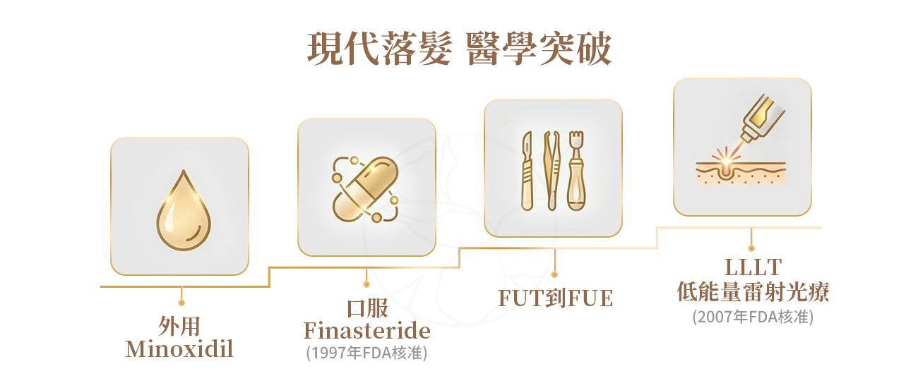 現代落髮治療是怎麼發展出來的?五大醫學突破與里程碑 現代落髮治療是怎麼發展出來的?Minoxidil, Finasteridev, FUT , FUE, LLLT
