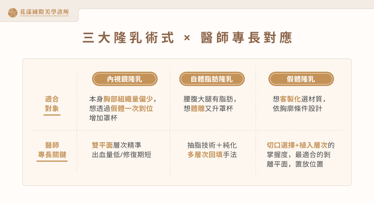 內視鏡、自體脂肪、假體三大隆乳術式的適合對象與醫師專長關鍵對照：內視鏡看雙平面層次精準、自體脂肪看抽脂純化與多層次回填、假體看切口選擇與植入層次｜花漾國際美學
