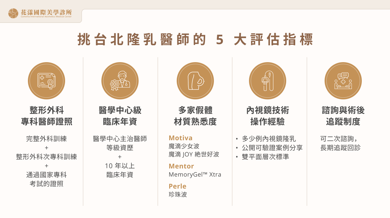 挑台北隆乳醫師的 5 大評估指標：整形外科專科醫師證照、醫學中心級臨床年資、多家假體材質熟悉度（Motiva、Mentor、Perle）、內視鏡技術操作經驗、諮詢與術後追蹤制度｜花漾國際美學